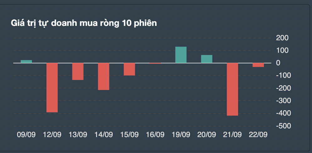Giao dịch tự doanh 10 phiên gần nhất. 