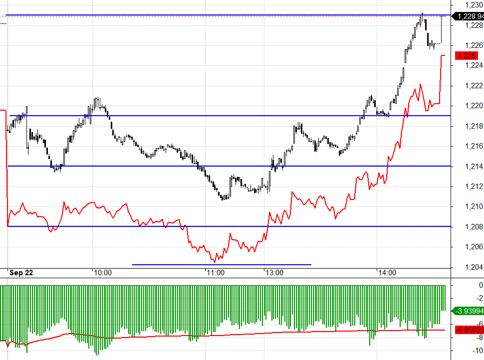 Một đợt Short cover đ&atilde; k&eacute;o basis F1 hẹp lại nhanh ch&oacute;ng.