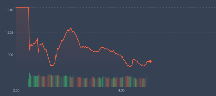 VN-Index vẫn đang chịu sức &eacute;p lớn.