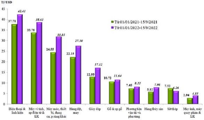 Trị gi&aacute; xuất khẩu của một số nh&oacute;m h&agrave;ng lớn lũy kế từ 01/01/2022 đến 15/9/2022 v&agrave; c&ugrave;ng kỳ năm 2021. Nguồn: Tổng cục Hải quan