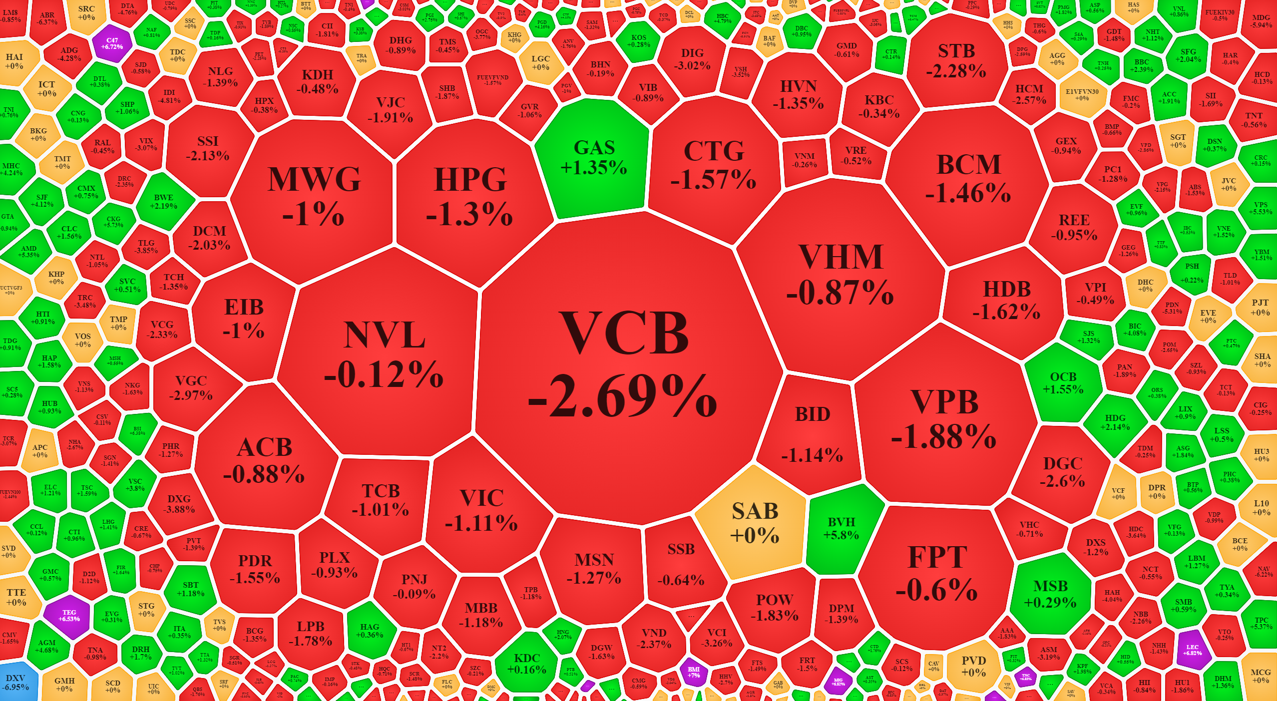 Trong nh&oacute;m vốn h&oacute;a lớn nhất c&oacute; khả năng đỡ chỉ số, duy nhất GAS c&oacute; m&agrave;u xanh.
