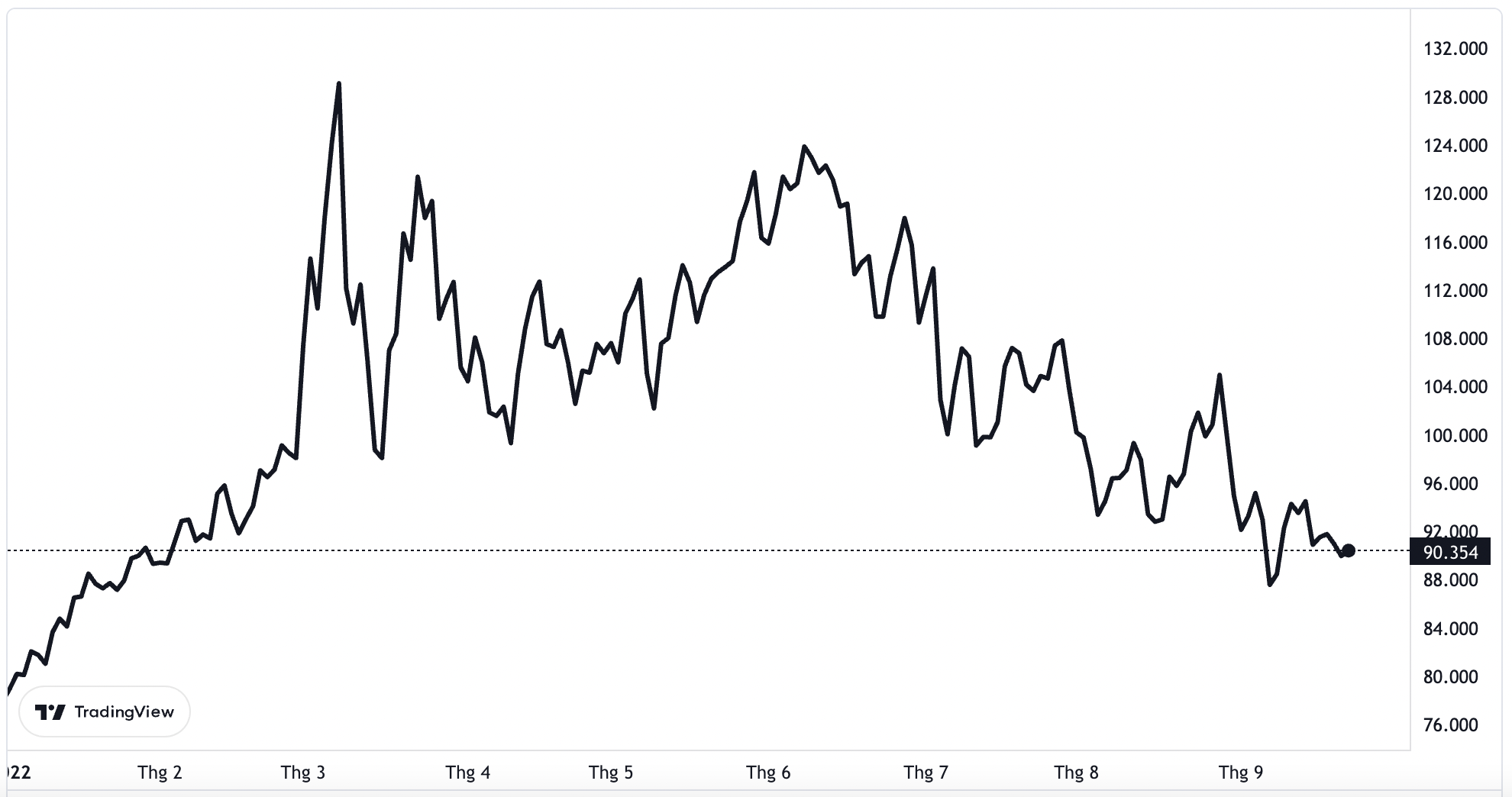 Diễn biến gi&aacute; dầu Brent giao sau tại thị trường London từ đầu năm đến nay. Đơn vị: USD/th&ugrave;ng.