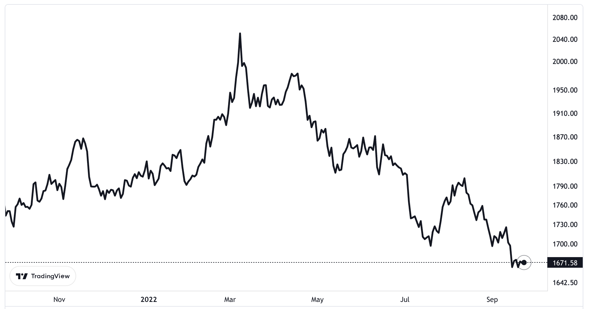 Diễn biến giá vàng thế giới từ đầu năm đến nay. Đơn vị: USD/oz.