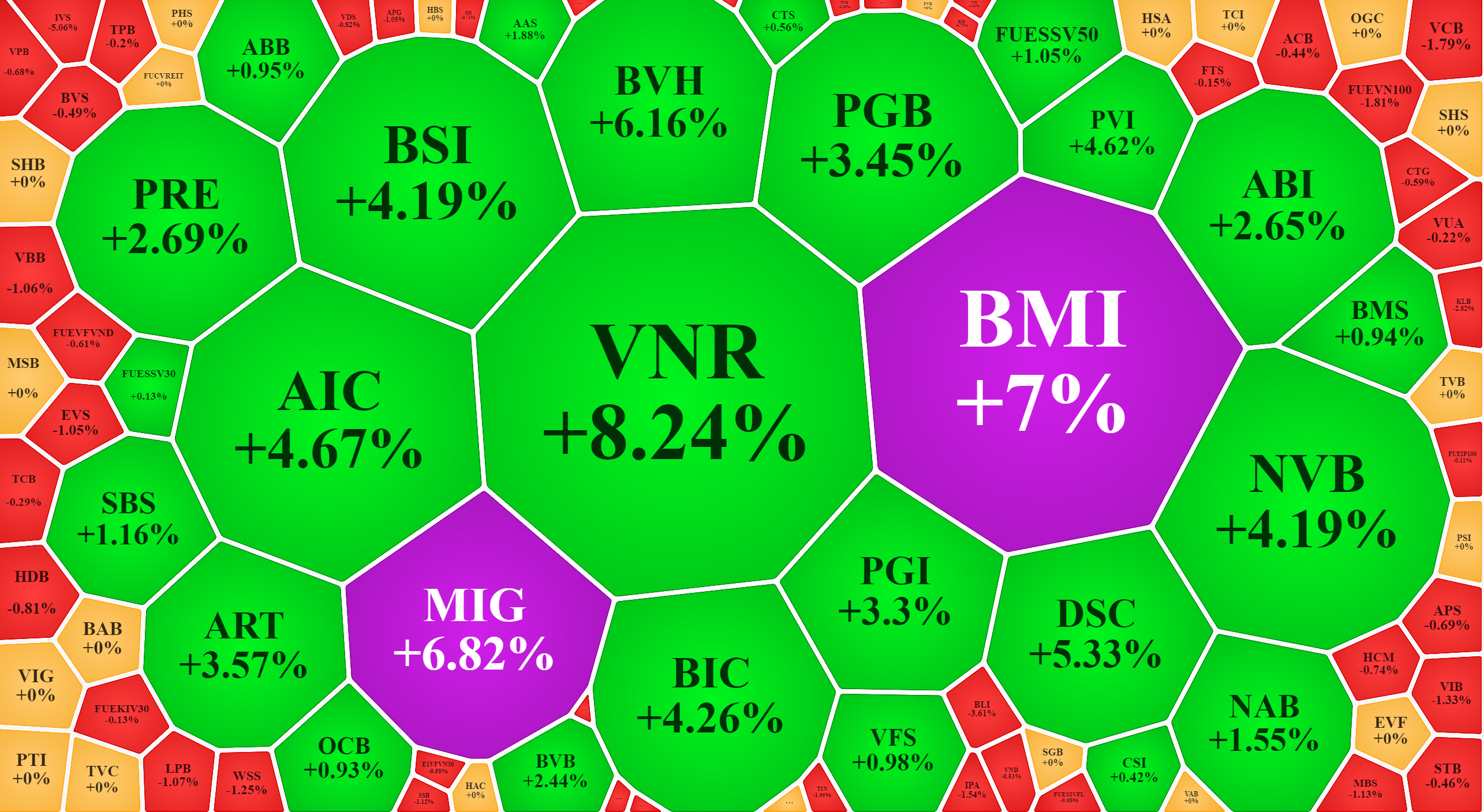 Cổ phiếu bảo hiểm tăng nổi bật trong nhóm tài chính.
