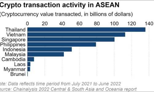 Vượt qua Singapore, Việt Nam trở thành một trong hai trung tâm giao dịch tiền điện tử hàng đầu ASEAN