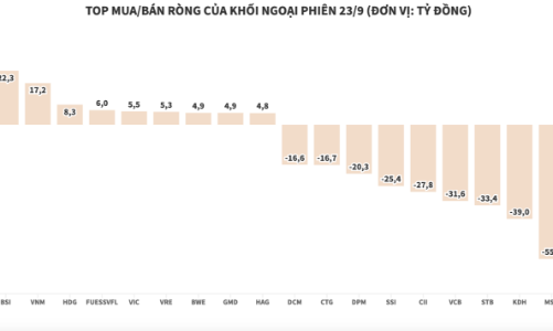 Khối ngoại tiếp tục bán ròng 382 tỷ đồng, áp lực xả đã dàn đều hơn