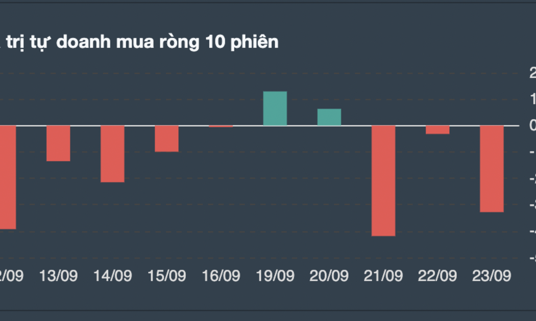 Giao dịch tự doanh 10 phiên gần nhất.