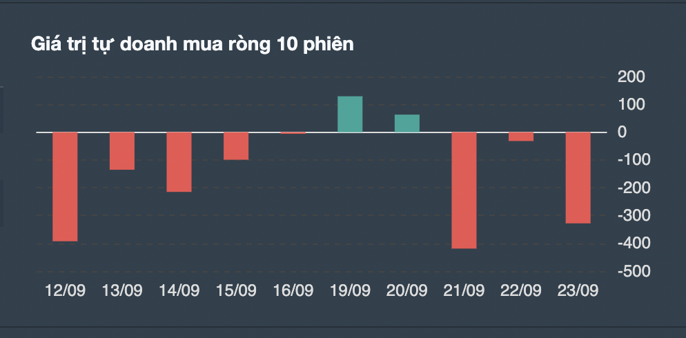 Giao dịch tự doanh 10 phiên gần nhất. 