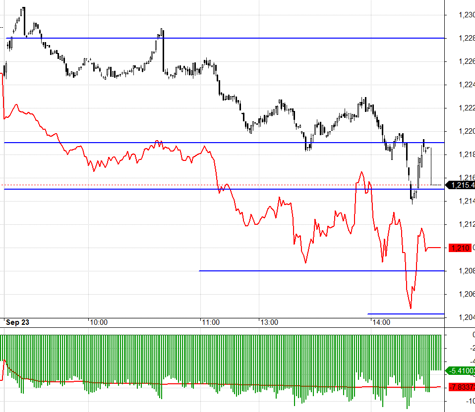F1 mở rộng basis trong phi&ecirc;n nhưng co hẹp cuối phi&ecirc;n thể hiện chiến lược đ&aacute;nh ngắn l&agrave; ch&iacute;nh.
