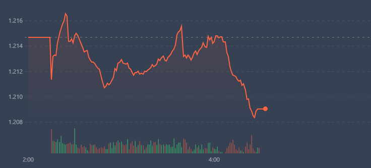 VN-Index tụt gi&aacute; do kh&ocirc;ng c&oacute; lực đỡ từ blue-chips.
