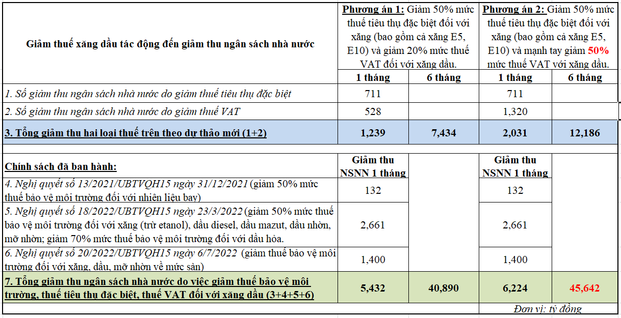 Nguồn: Bộ T&agrave;i ch&iacute;nh.