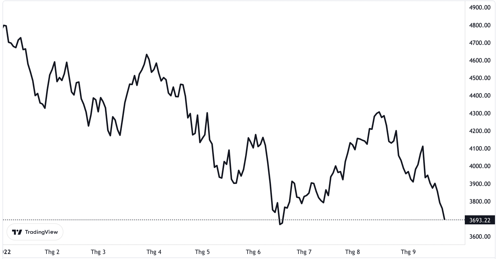 Diễn biến chỉ số S&P 500 từ đầu năm.