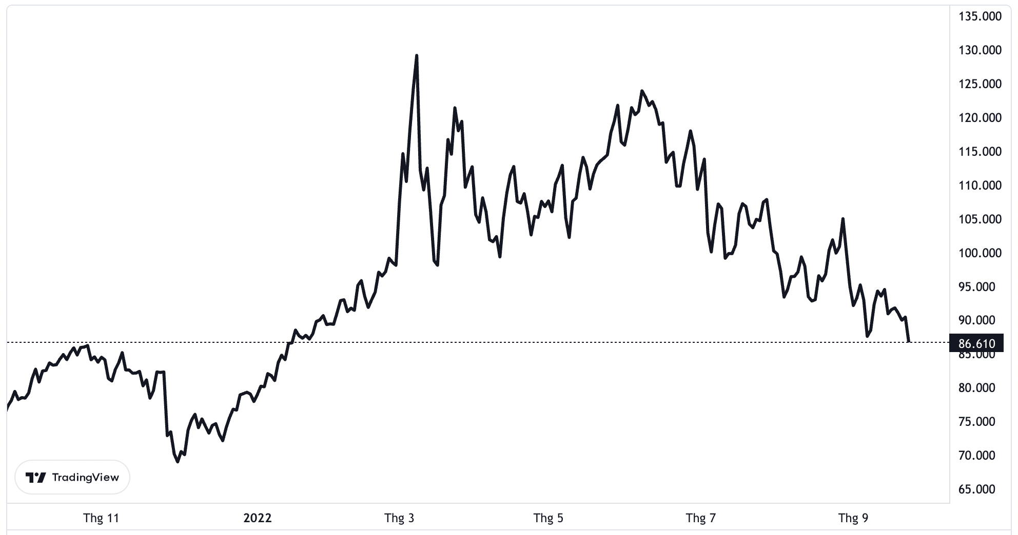 Diễn biến gi&aacute; dầu Brent giao sau tại thị trường London từ đầu năm đến nay. Đơn vị: USD/th&ugrave;ng.