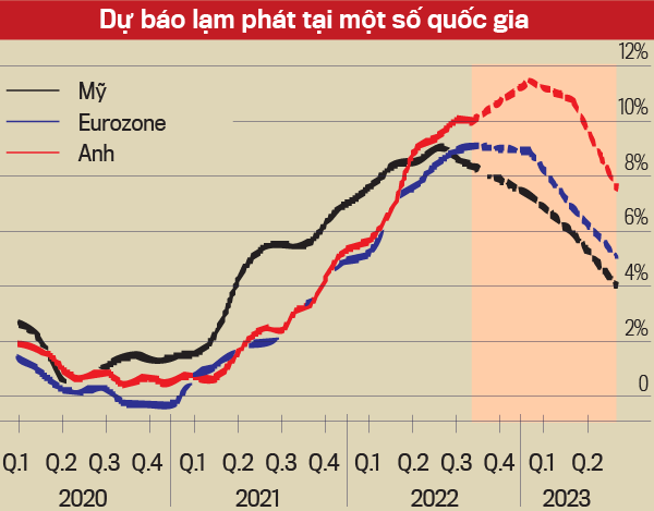 The graph shows projections of inflation rates and central bank interest rates for the United States, Eurozone, and the United Kingdom from 2020 to 2023, with inflation peaking around 2022 and beginning to decline in 2023.