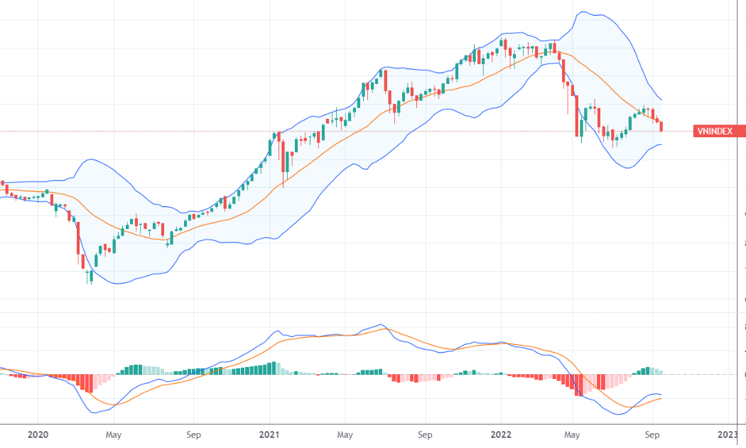 VN-Index đã có tuần giảm thứ 3 liên tiếp.
