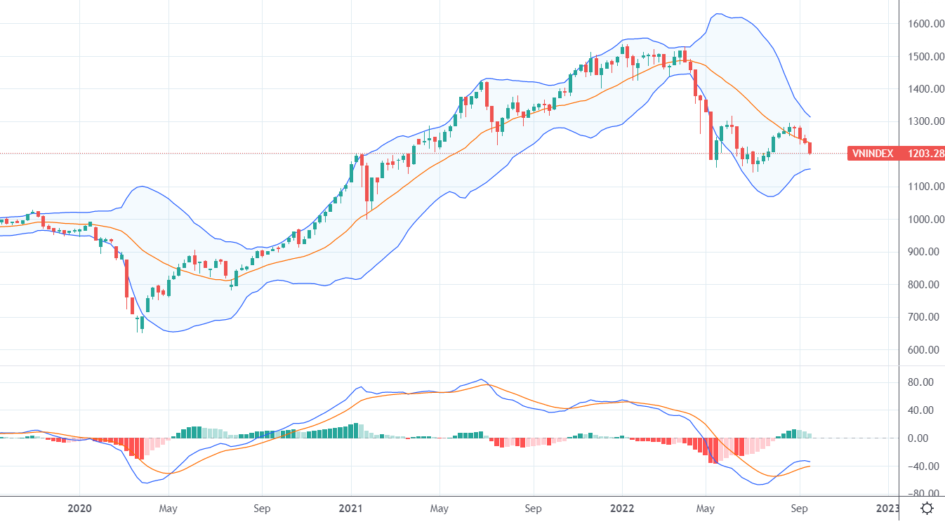 VN-Index đã có tuần giảm thứ 3 liên tiếp.