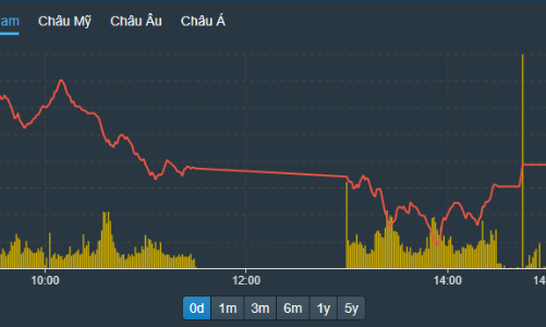Bán tháo và bắt đáy, thanh khoản tăng đột biến