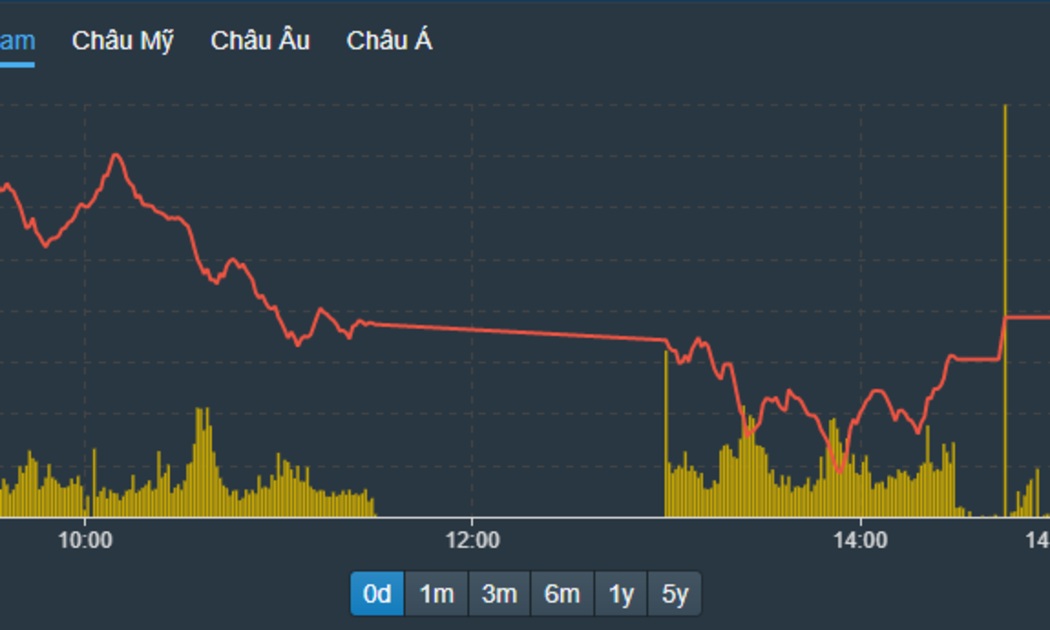 VN-Index có nỗ lực thoát đáy từ sau 2h, nhờ lực cầu tốt hơn ở một số blue-chips.