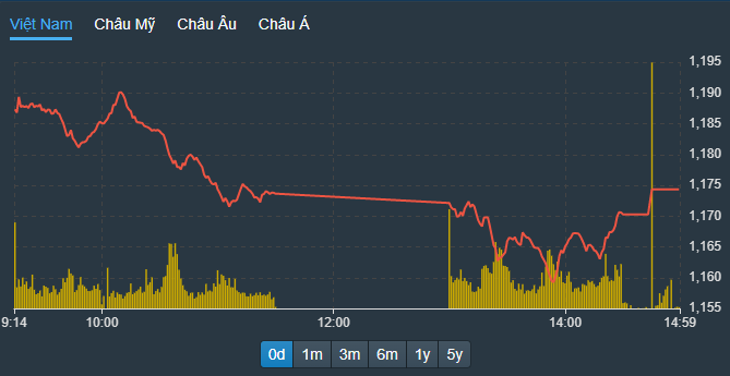 VN-Index có nỗ lực thoát đáy từ sau 2h, nhờ lực cầu tốt hơn ở một số blue-chips.