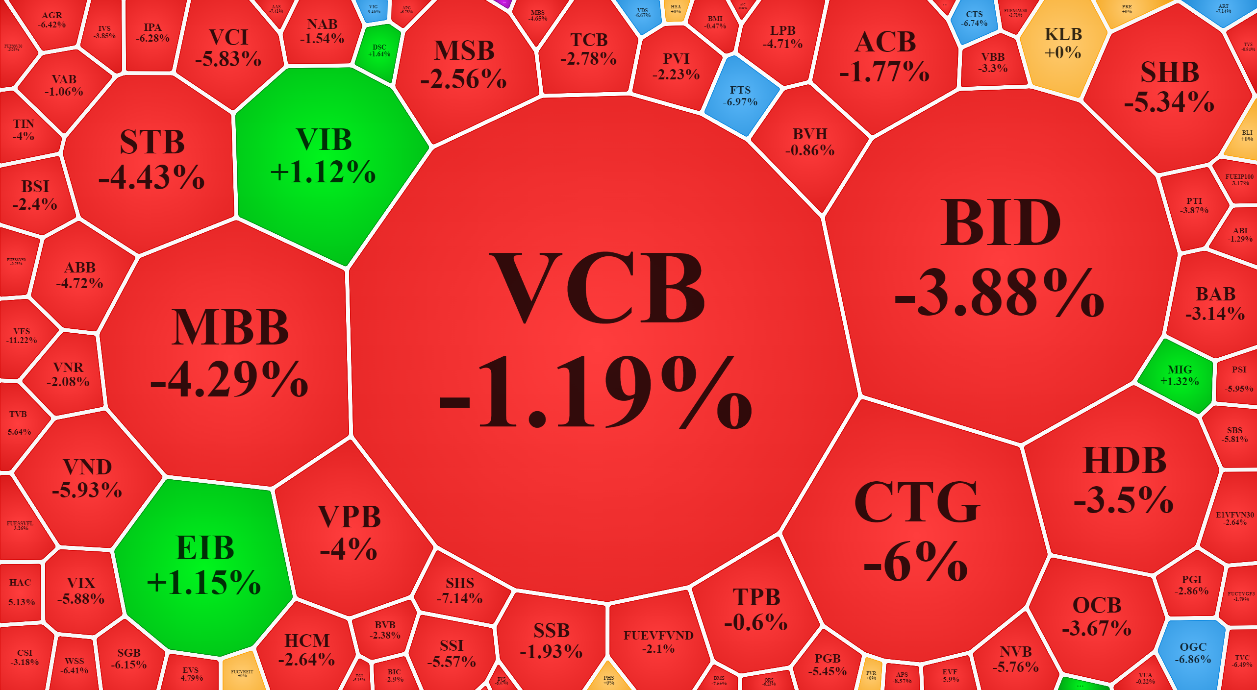 Nh&oacute;m cổ phiếu t&agrave;i ch&iacute;nh vẫn giảm rất mạnh chiều nay.