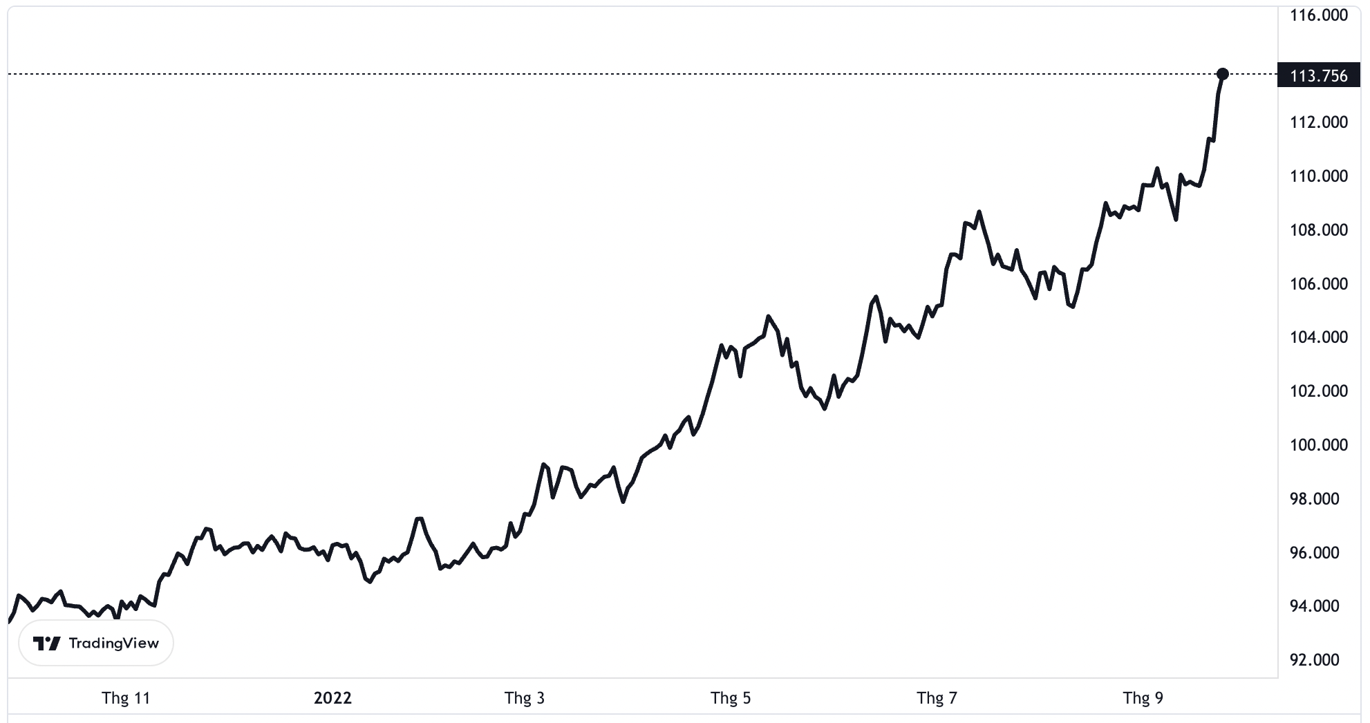 Diễn biến chỉ số Dollar Index đo sức mạnh đồng USD trong 1 năm trở lại đây.