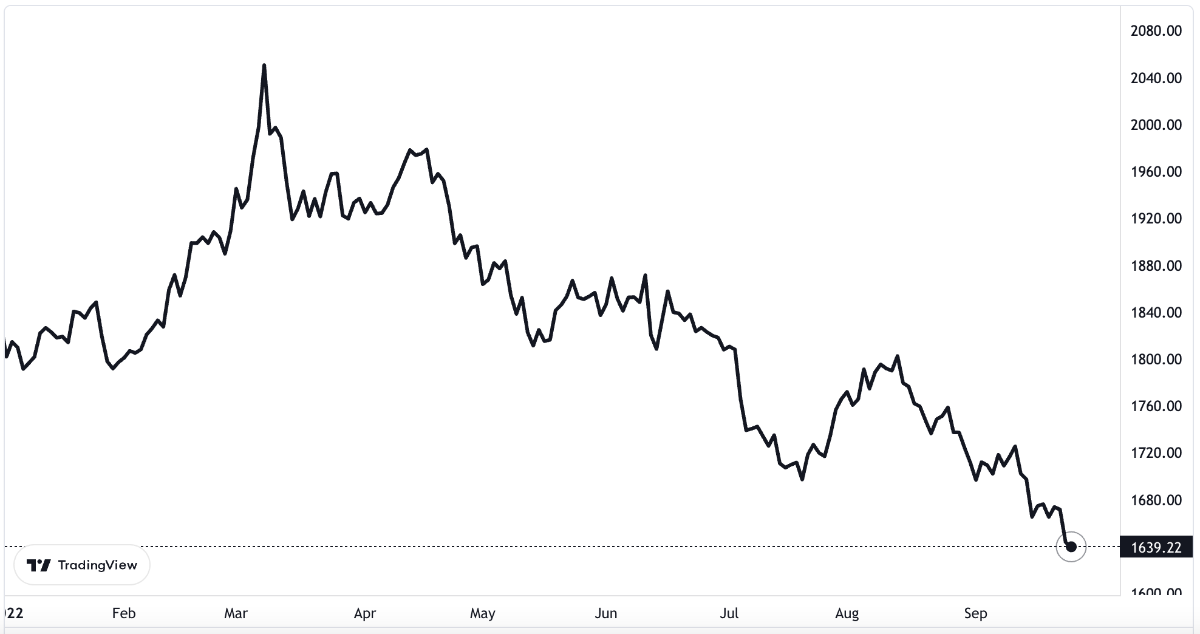 Diễn biến gi&aacute; v&agrave;ng thế giới từ đầu năm đến nay. Đơn vị: USD/oz.