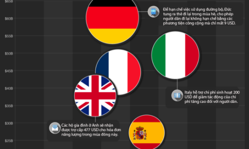 Các nước châu Âu tốn bao nhiêu để ứng phó khủng hoảng năng lượng?