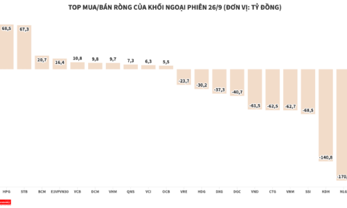 Khối ngoại kéo dài chuỗi ngày bán ròng, cổ phiếu bất động sản là tâm điểm
