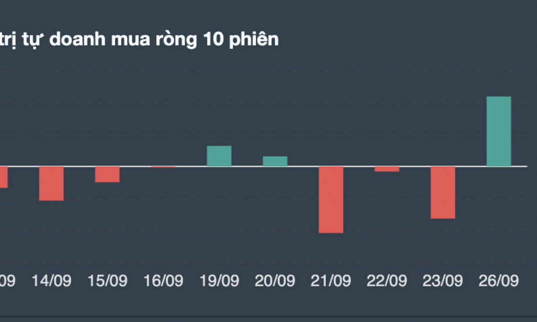 Giao dịch tự doanh 10 phiên gần nhất.