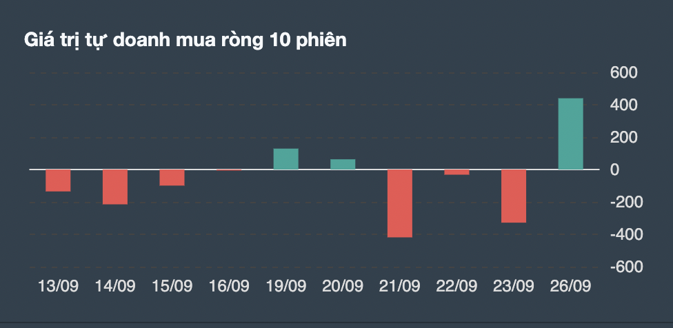 Giao dịch tự doanh 10 phiên gần nhất. 