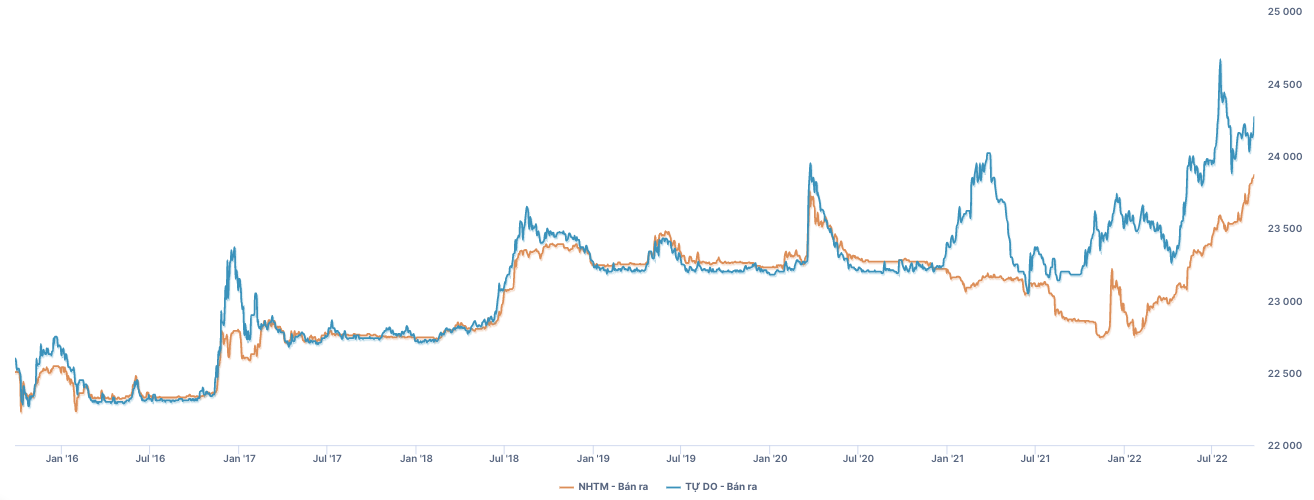 Ch&ecirc;nh lệch giữa gi&aacute; USD ch&iacute;nh thức v&agrave; tự do từ năm 2016 đến nay. Nguồn: Wichart