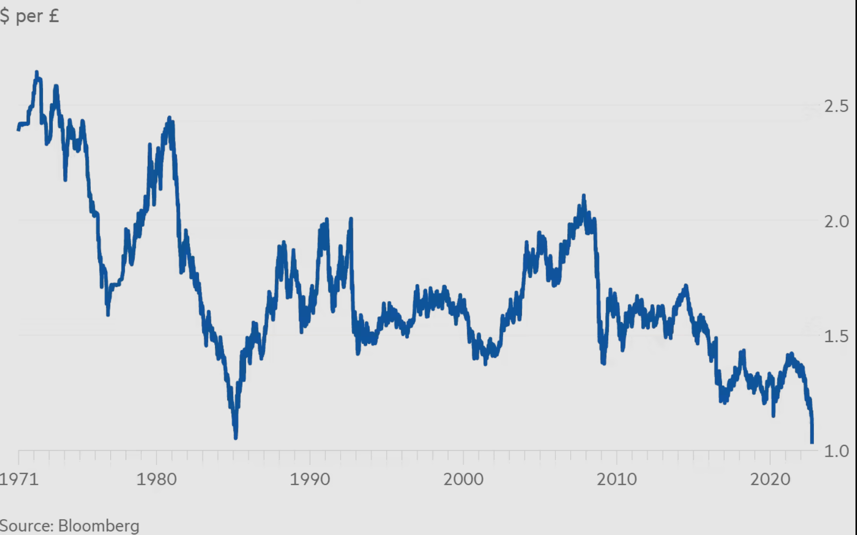 Tỷ giá đồng bảng Anh xuống thấp kỷ lục so với USD - Nguồn: Bloomberg