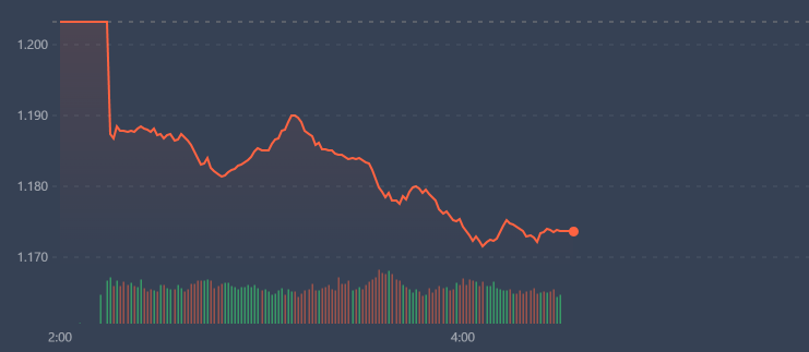 Kh&ocirc;ng c&oacute; trụ đỡ, VN-Index c&agrave;ng về cuối giảm c&agrave;ng mạnh.