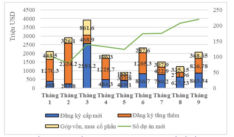 Cơ cấu vốn FDI 9 tháng đầu năm 2022.