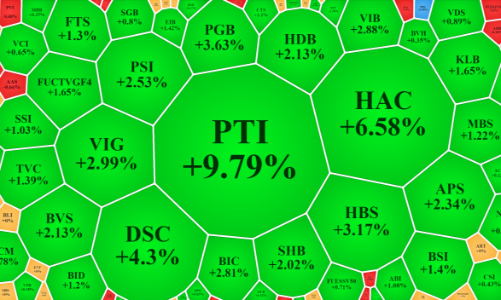 Áp lực bán giảm mạnh, thị trường cân bằng, cổ phiếu tài chính “xanh mướt”