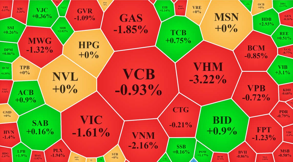 C&aacute;c cổ phiếu vốn h&oacute;a lớn nhất trong VN-Index h&ocirc;m nay chủ đạo l&agrave; giằng co v&agrave; nghi&ecirc;ng nhẹ về ph&iacute;a giảm.