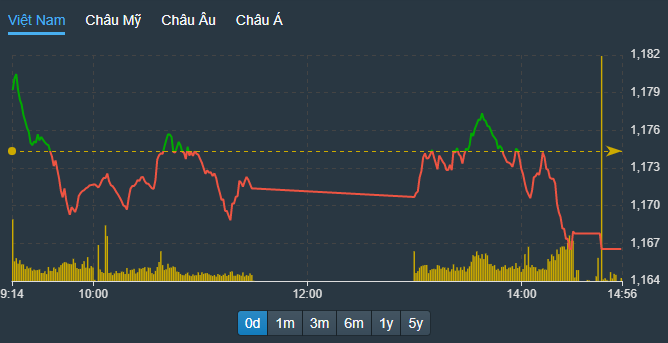 VN-Index lại thất bại trong nỗ lực phục hồi chiều nay.