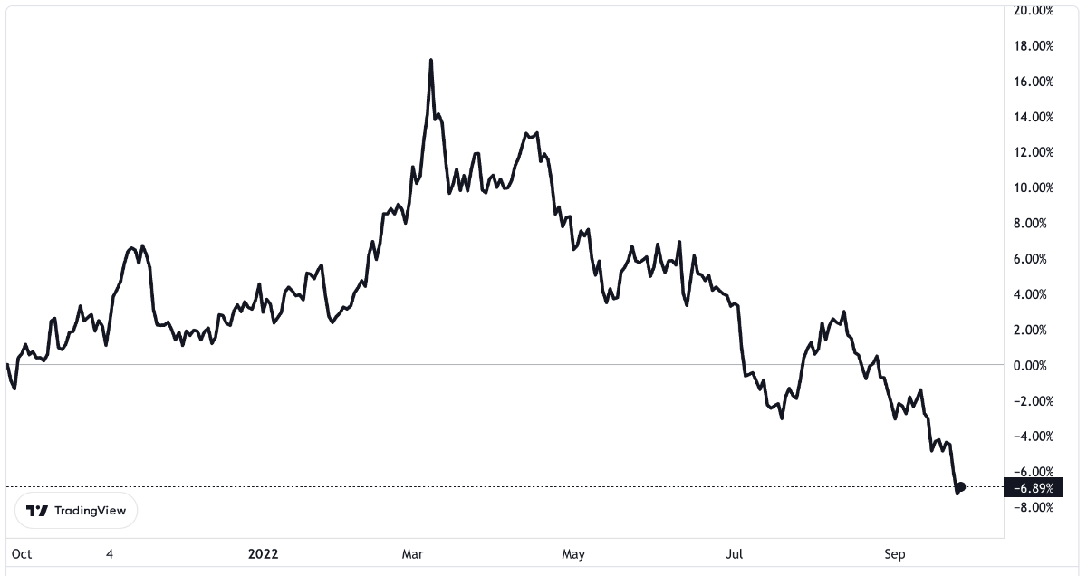 Diễn biến gi&aacute; v&agrave;ng thế giới trong 1 năm trở lại đ&acirc;y.