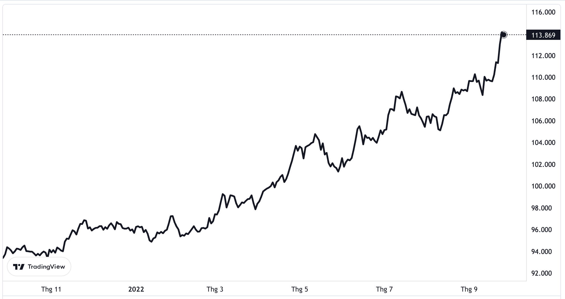 Diễn biến chỉ số Dollar Index trong 1 năm trở lại đây.