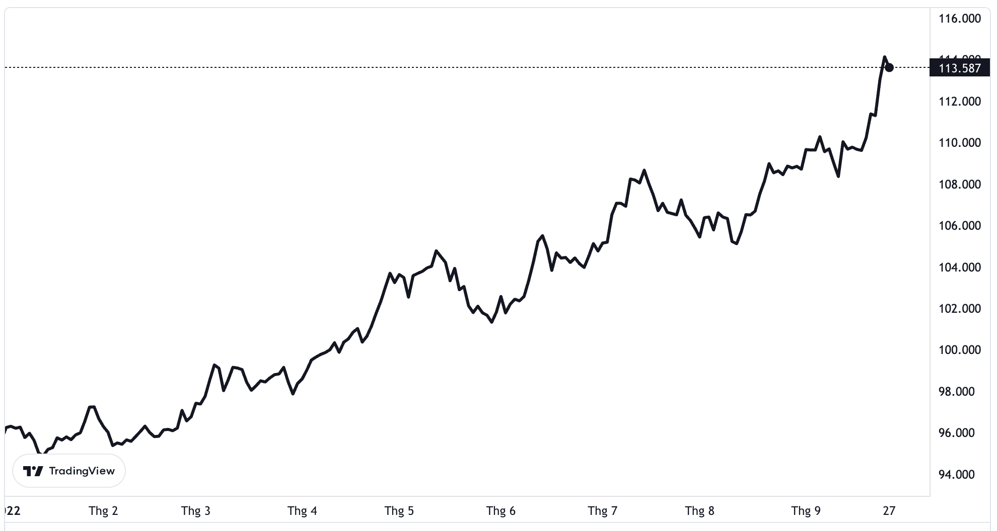 Diễn biến chỉ số Dollar Index từ đầu năm đến nay.
