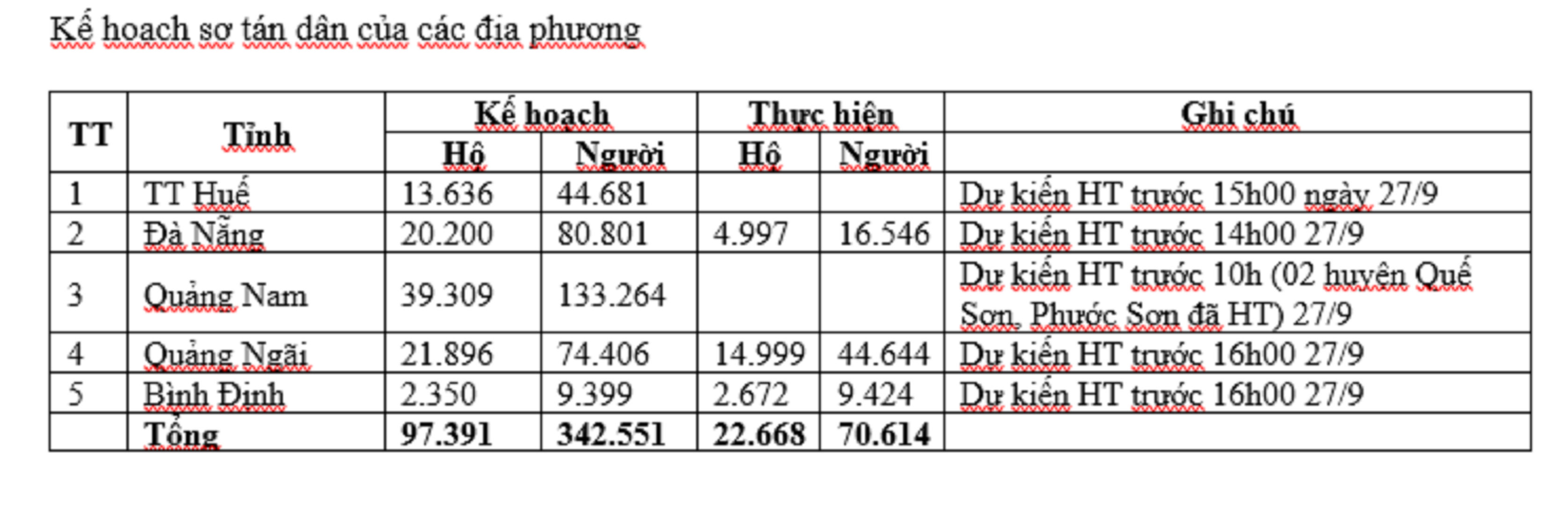 Kế hoạch sơ tán dân của các địa phương.