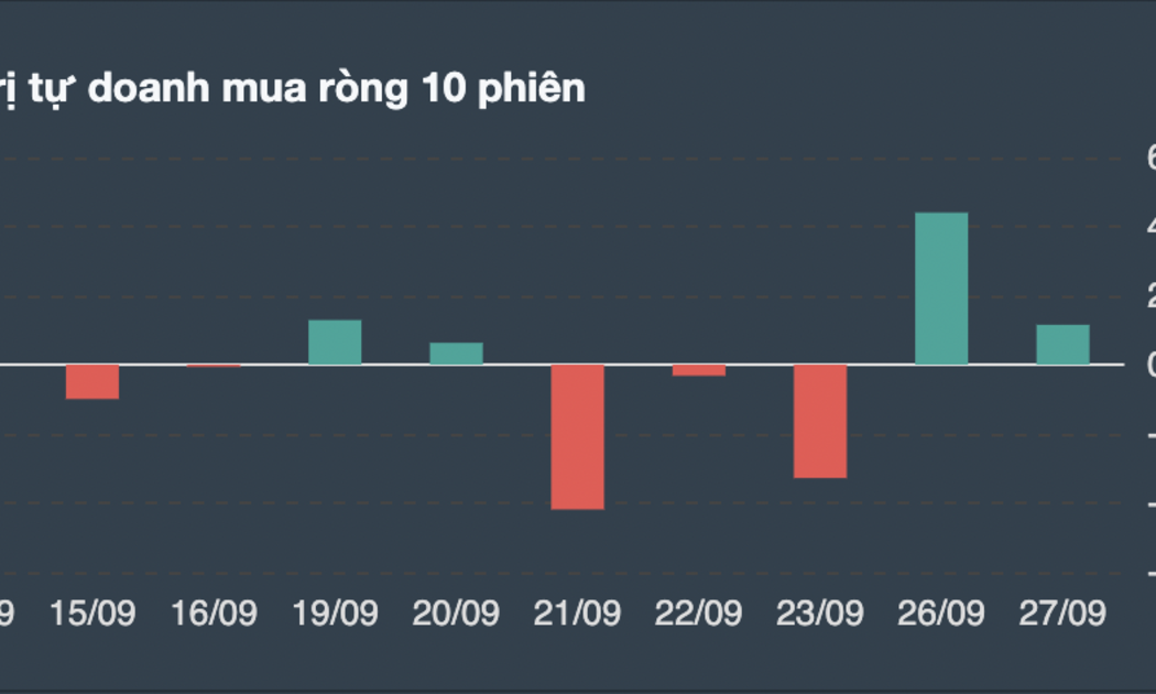 Giao dịch tự doanh 10 phiên gần nhất.