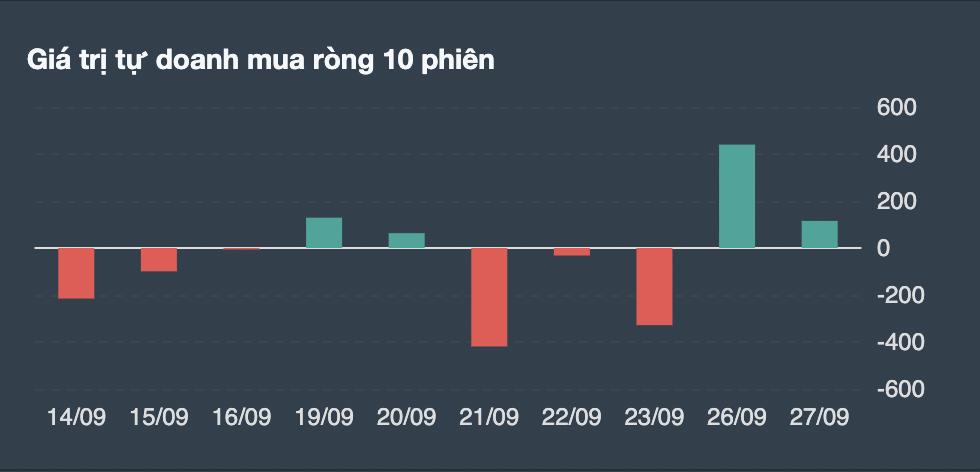 Giao dịch tự doanh 10 phiên gần nhất. 