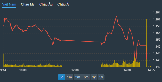VN-Index lại lao dốc mạnh hơn trong buổi chiều.
