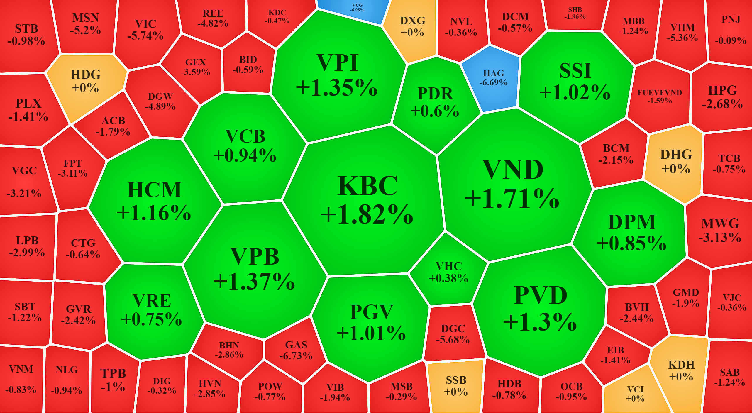 Trong nhóm vốn hóa lớn nhất của VN-Index, các mã tăng đều không có ảnh hưởng rõ nét vì quá nhỏ so với các mã giảm.