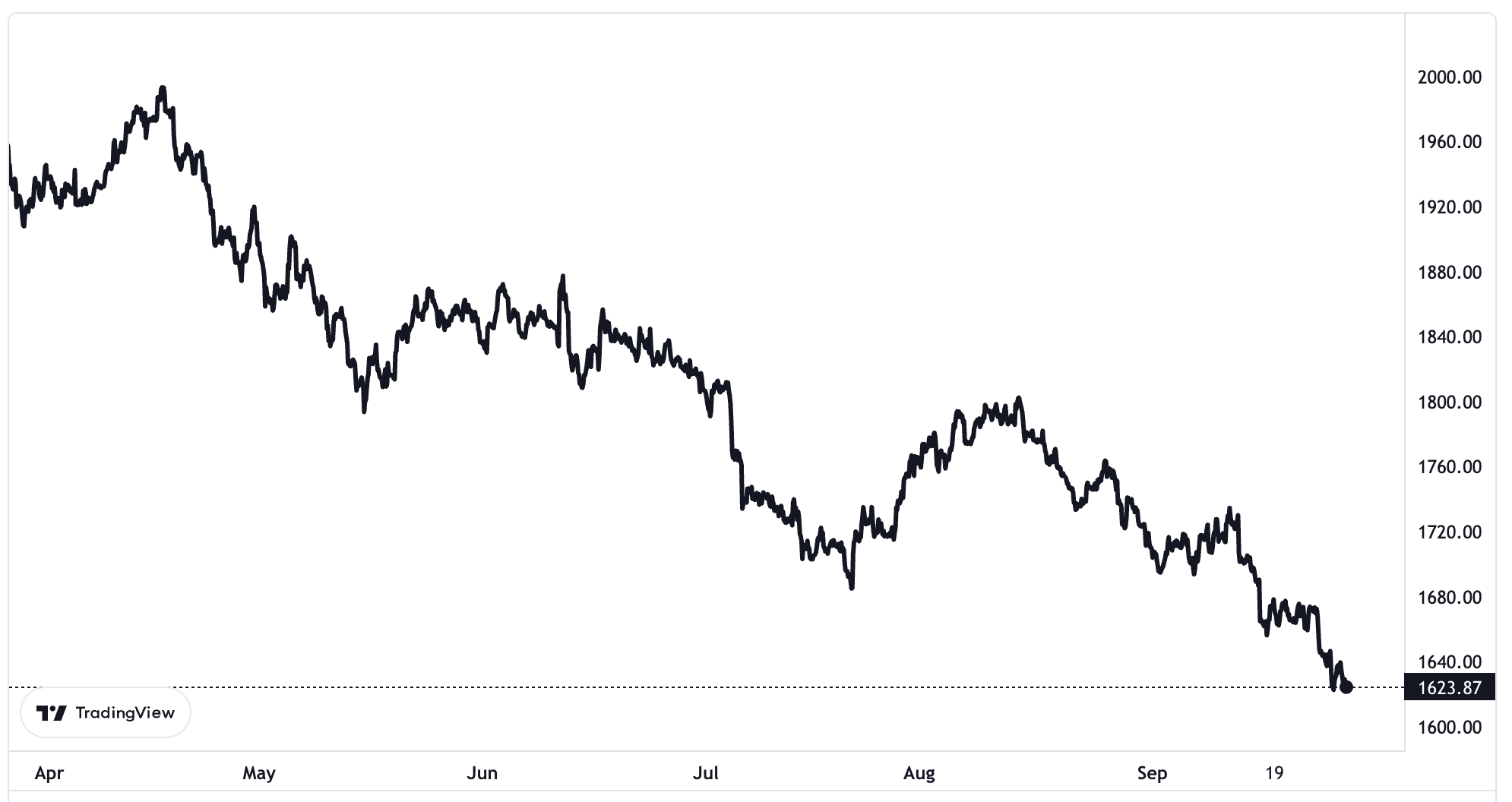 Xu hướng đổ dốc của gi&aacute; v&agrave;ng thế giới trong 6 th&aacute;ng trở lại đ&acirc;y. Đơn vị: USD/oz.