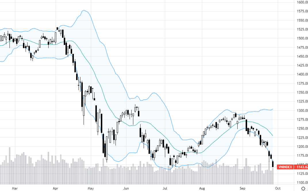 VN-Index đang dừng lại ngay đáy tháng 7 và triển vọng thủng đáy rất cao khi dư địa giảm ở một số trụ lớn vẫn còn.