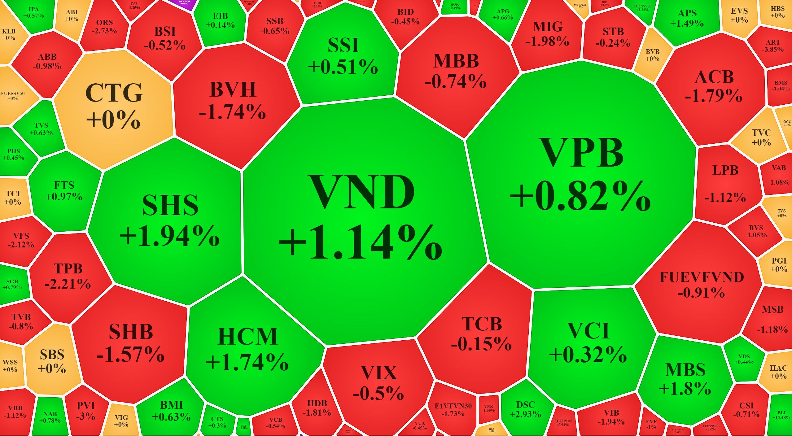 Những nỗ lực đi ngược dòng sáng nay xuất hiện trong nhóm cổ phiếu chứng khoán.