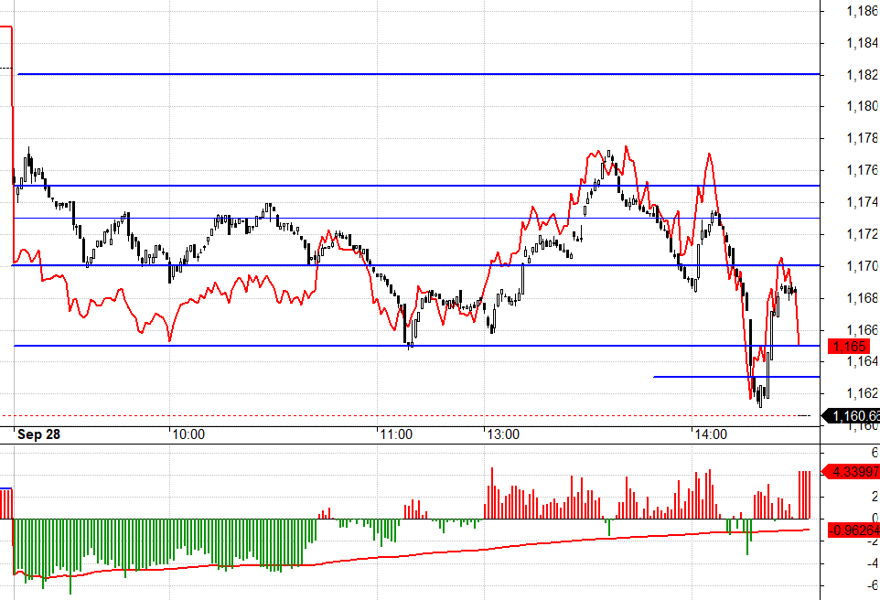 Chiều nay F1 đảo basis, VN30 hồi tốt nhưng lại l&agrave; c&aacute;i bẫy khi c&aacute;c trụ bị &eacute;p rất mạnh trở lại.