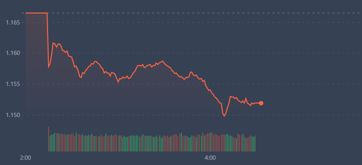 VN-Index thể hiện đ&agrave; trượt dốc tăng dần qu&aacute;n t&iacute;nh.